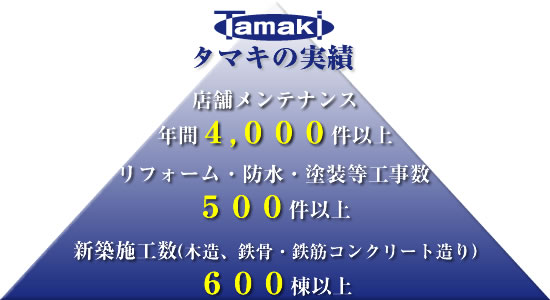 新築施工数600棟以上の実績